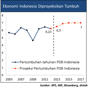 Ekonomi Indonesia 20130314