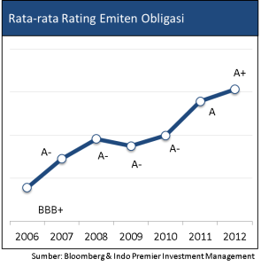 Rata2 Rating Emiten Obligasi 20130314